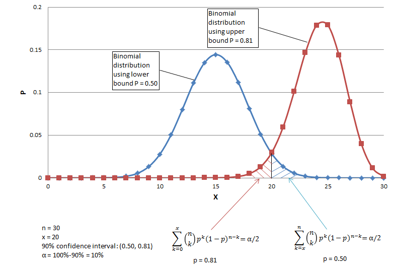Binomial Confidence Interval