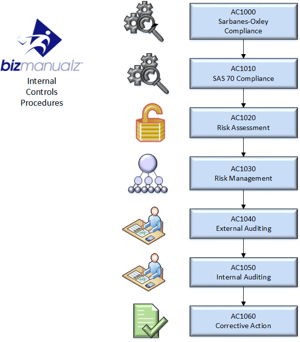 Internal Controls Process Map