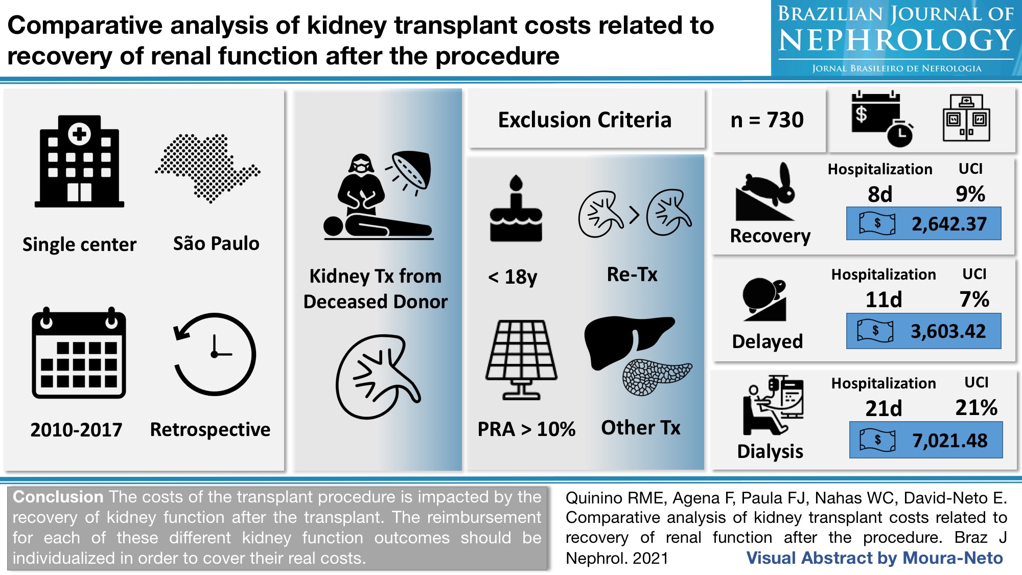 Comparative analysis of kidney transplant costs related to recovery of
