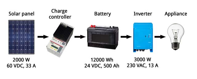 Björn's blog Solar power for homes
