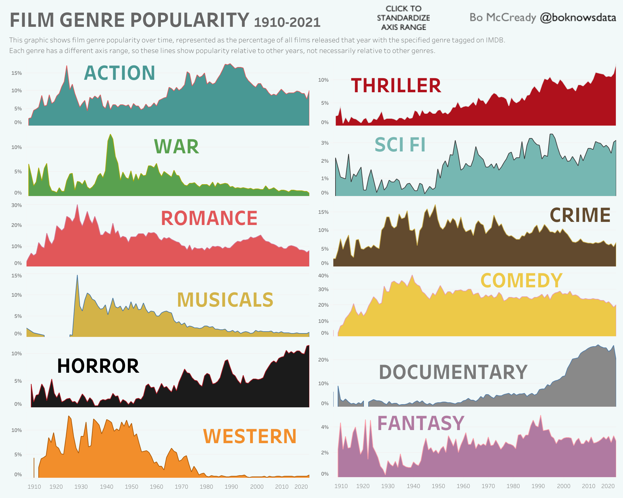 Film Genre Popularity Over the Decades Bjorn Munson