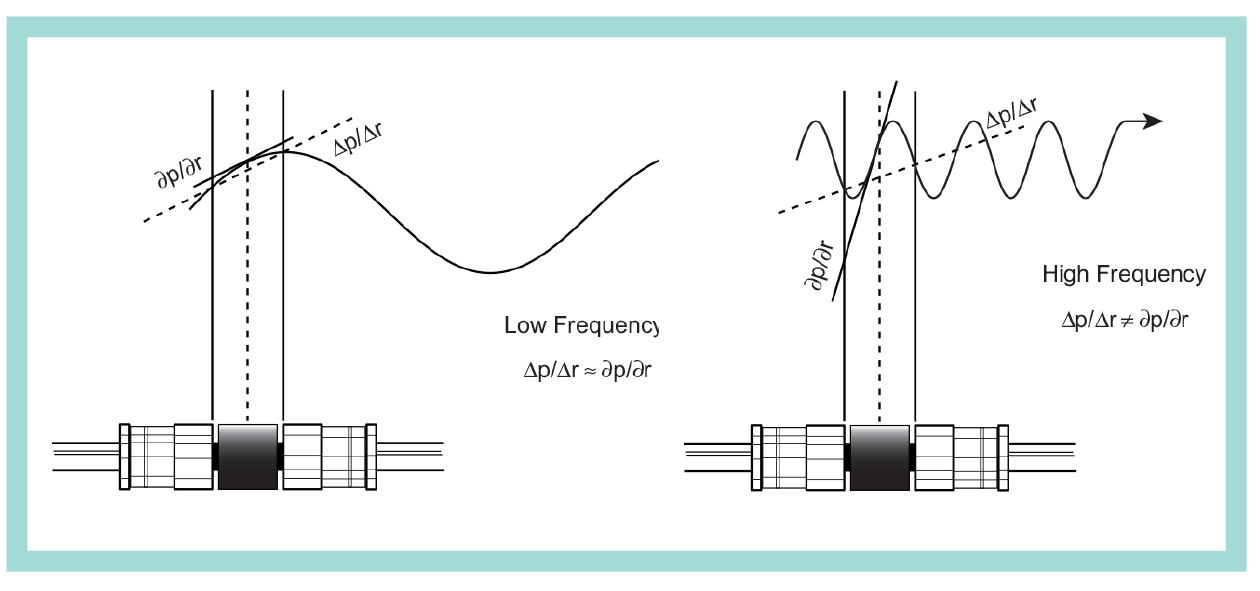 Background Noise Effects on Sound Intensity Brüel & Kjær