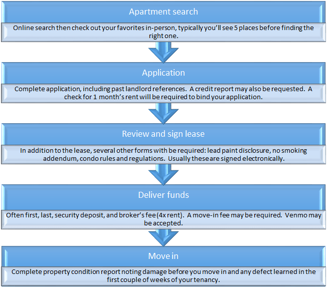 How Long Does It Take For An Apartment To Process Your Application at