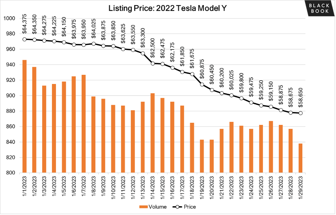 What Tesla Price Cuts Mean for the Market Black Book