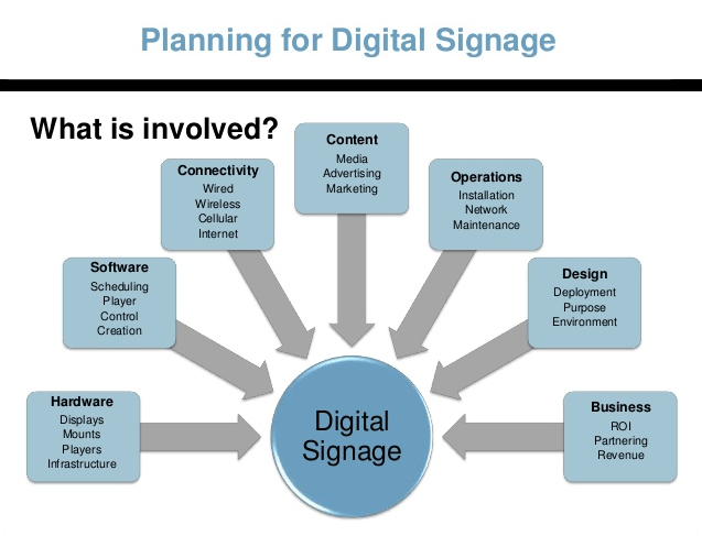 What Are Digital Signage Solutions