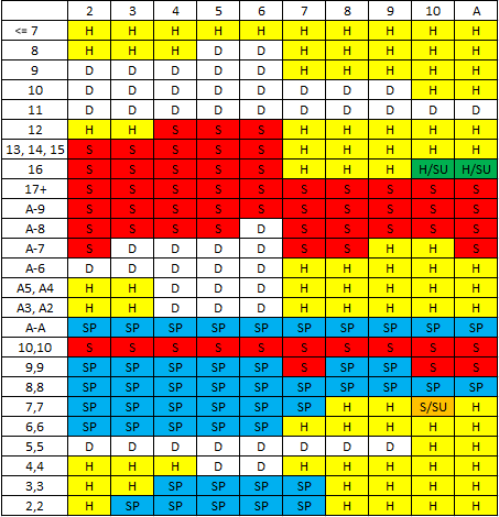 Blackjack Basic Strategy for One and Multiple Decks + Chart