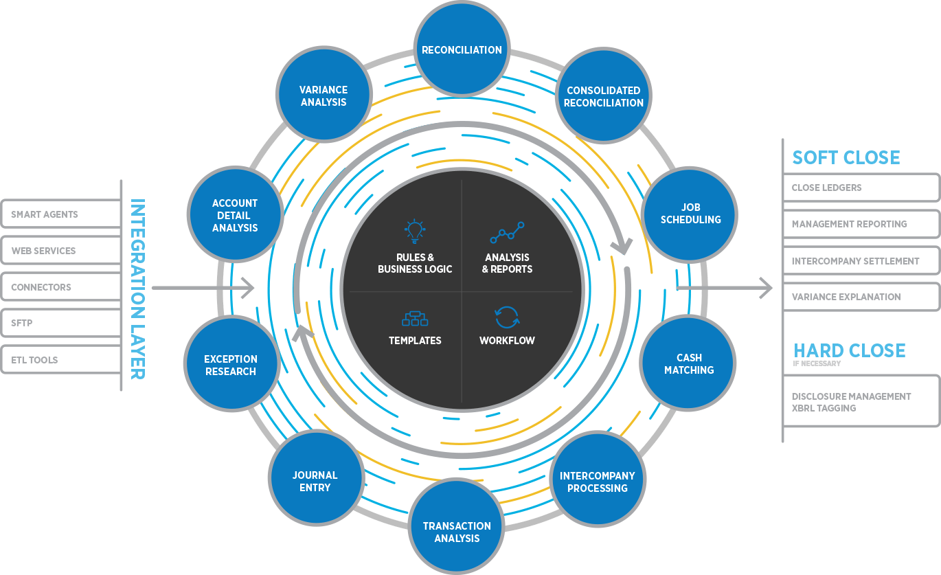 Finance Controls and Automation Platform for Accounting