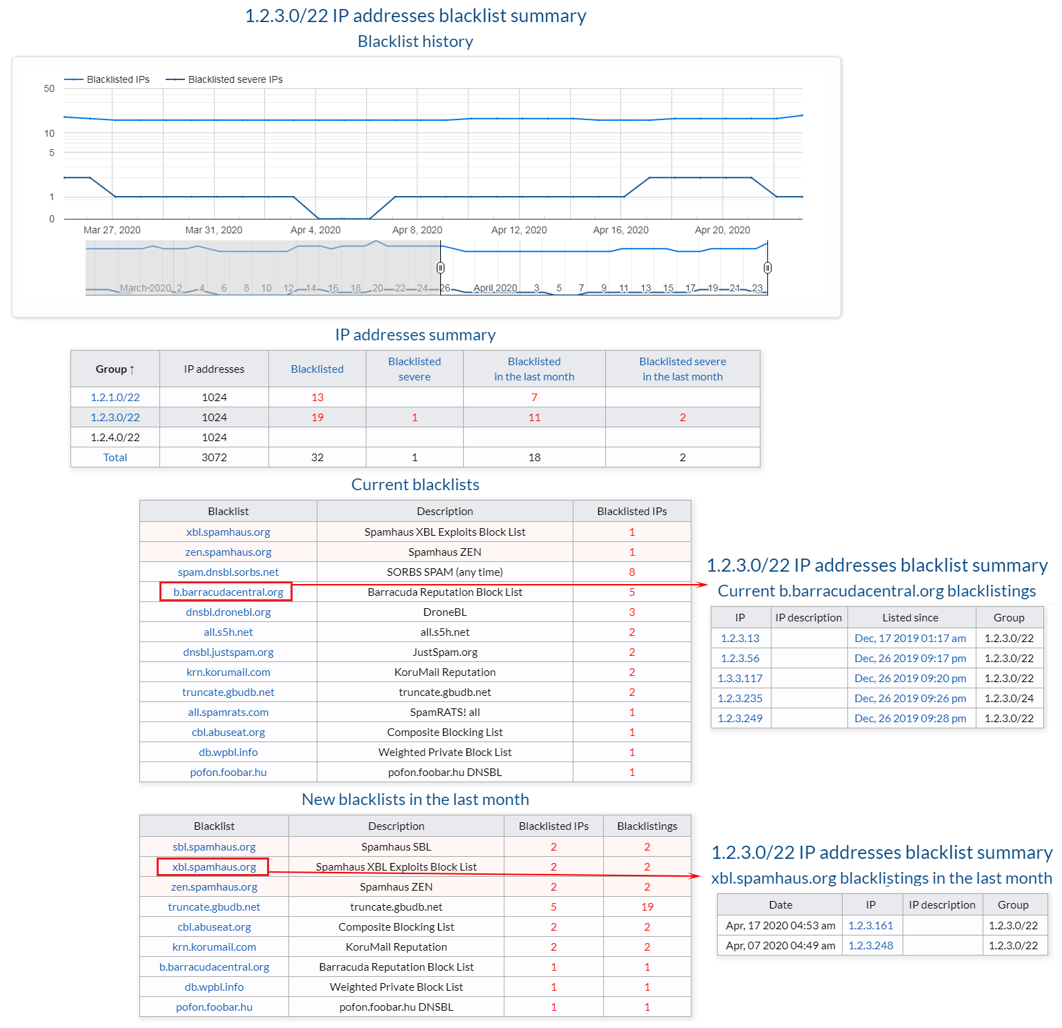 Blacklist Monitoring BlacklistMaster