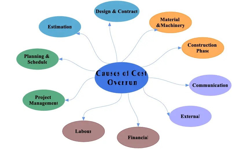 9 Reasons for Cost Overruns in Construction & How to Avoid Them
