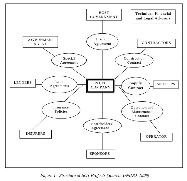 BOT Model & Projects Meaning, Definition, & Complete Guide