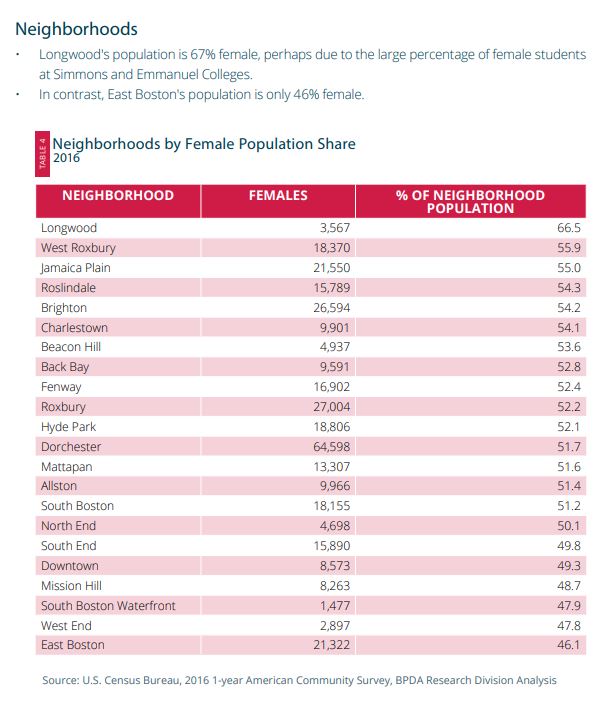 Boston by the numbers featuring neighborhood data and financial reports