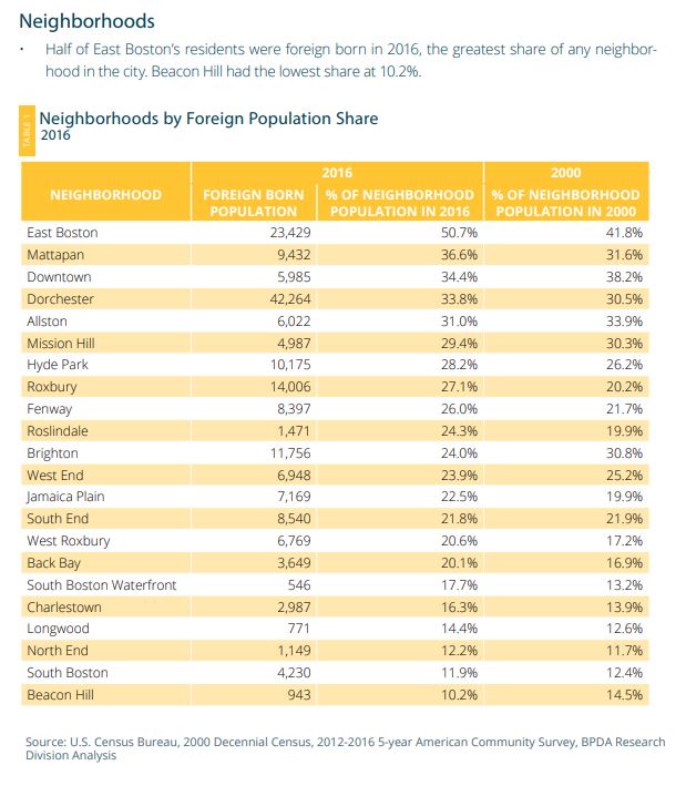 Boston by the numbers featuring neighborhood data and financial reports
