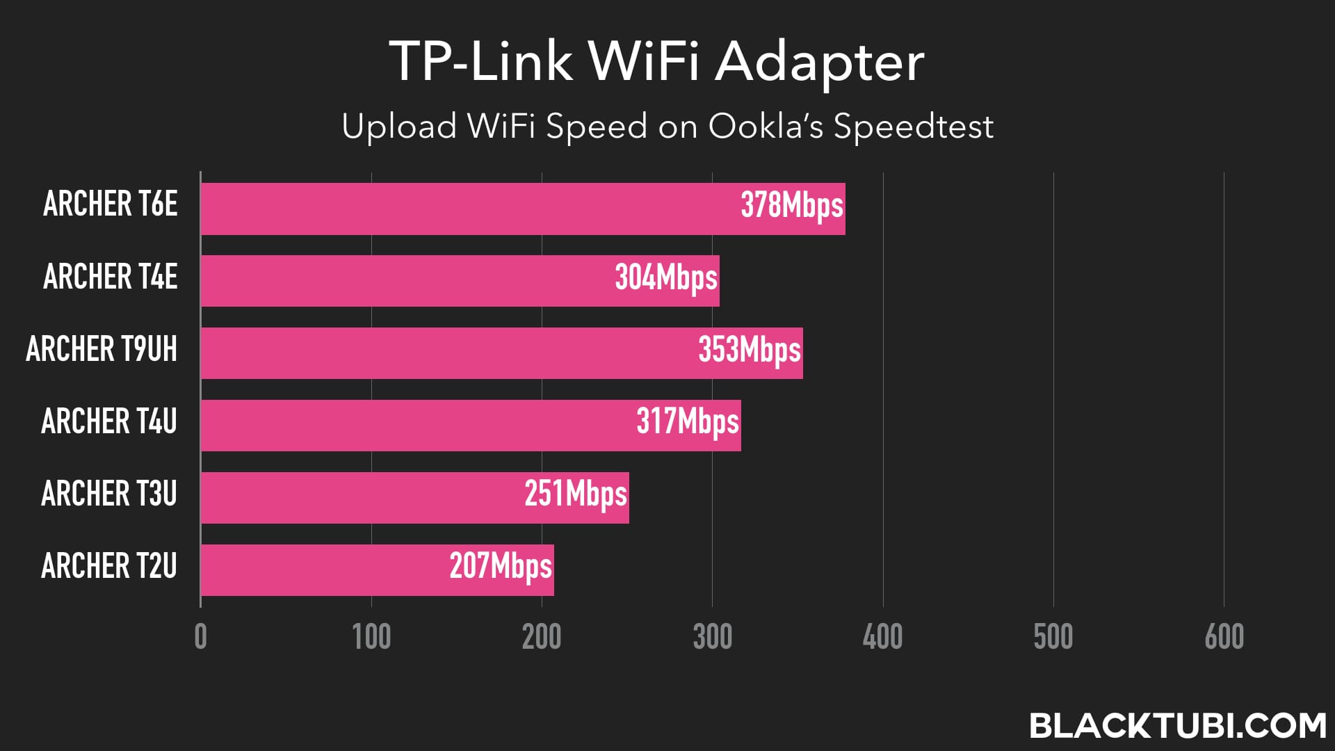 Improve your WiFi with TPLink WiFi adapter