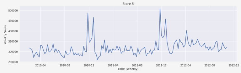 Sales Forecasting in Adobe Experience Platform Data Science Workspace