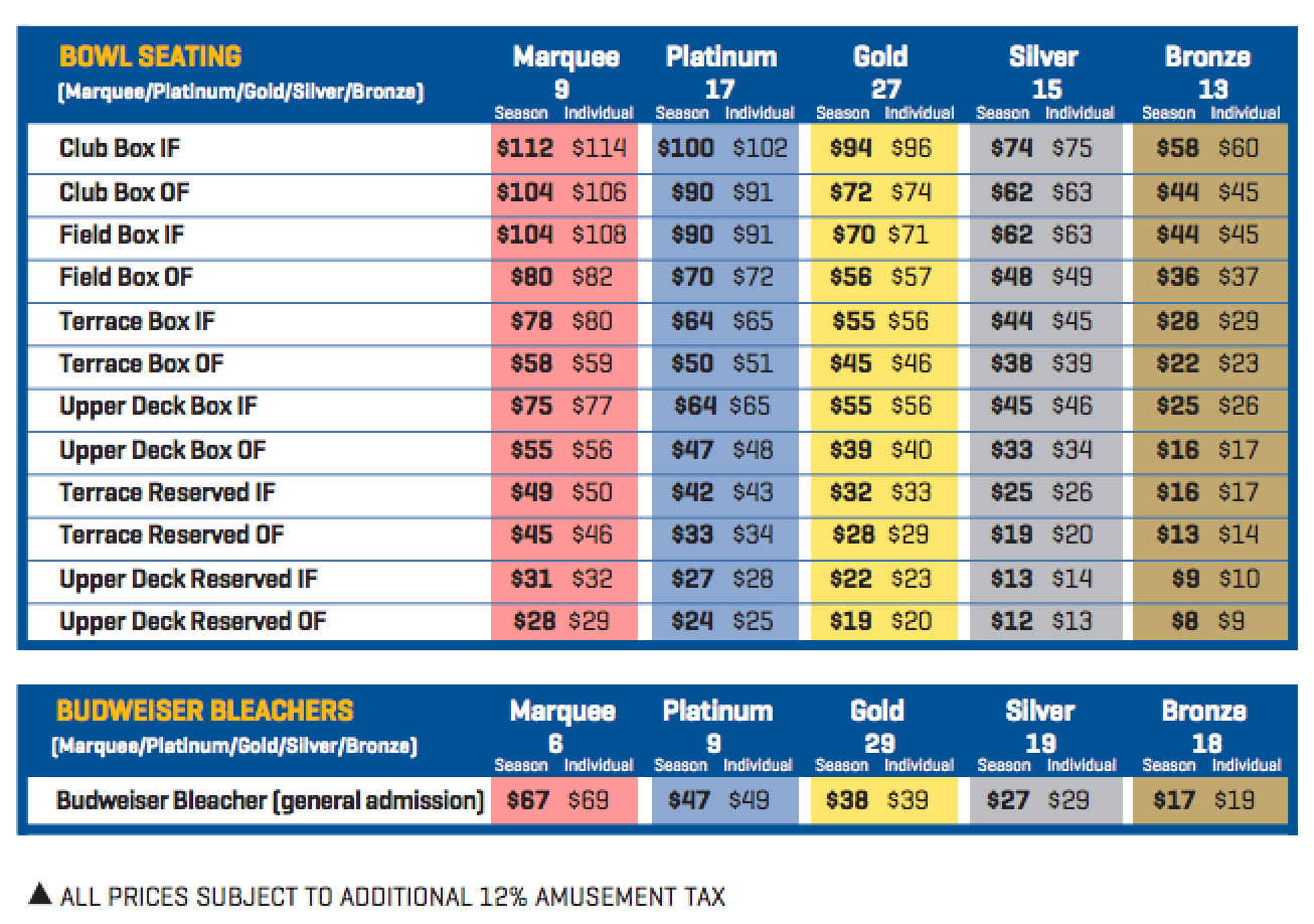 The Chicago Cubs are Dropping Ticket Prices for 2013