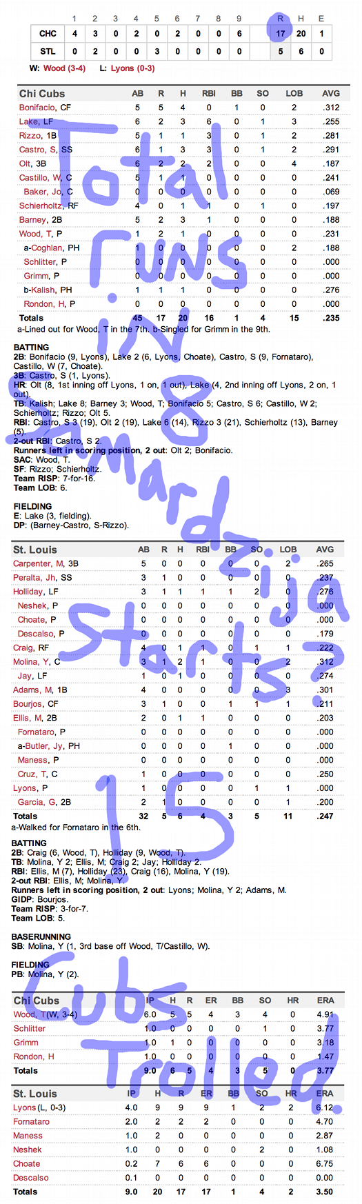 Enhanced Box Score Cubs 17, Cardinals 5 May 12, 2014