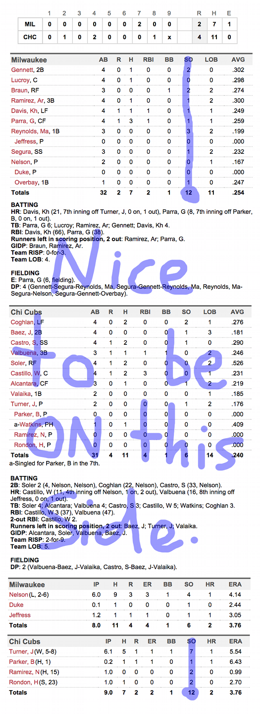 Enhanced Box Score Brewers 2, Cubs 4 September 1, 2014