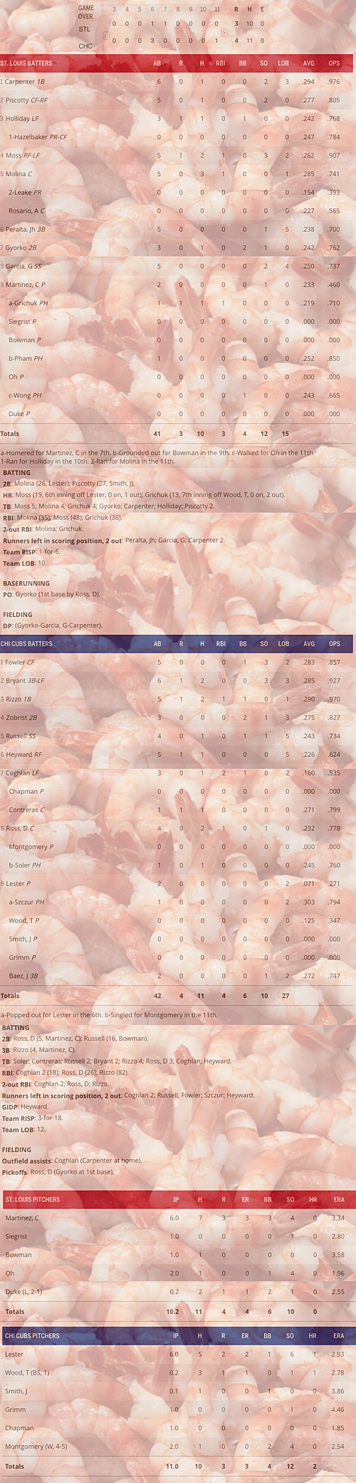 Enhanced Box Score Cubs 4, Cardinals 3 August 11, 2016