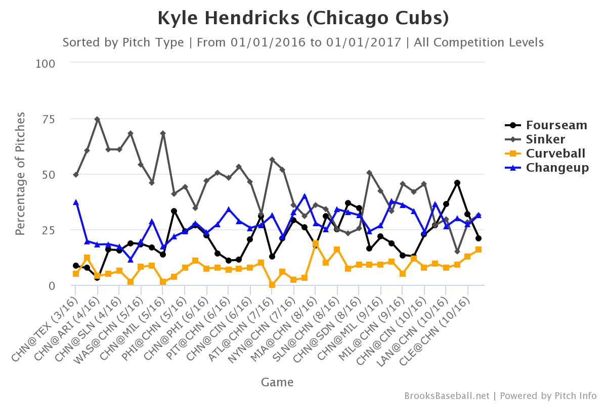 Kyle Hendricks Upping the FourSeamers and Curveballs Bleacher Nation