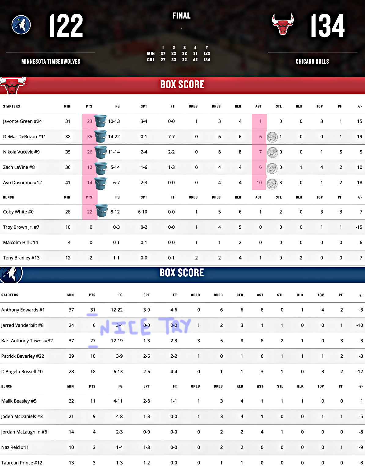 Enhanced Box Score Bulls 134, Timberwolves 122 — February 11, 2022