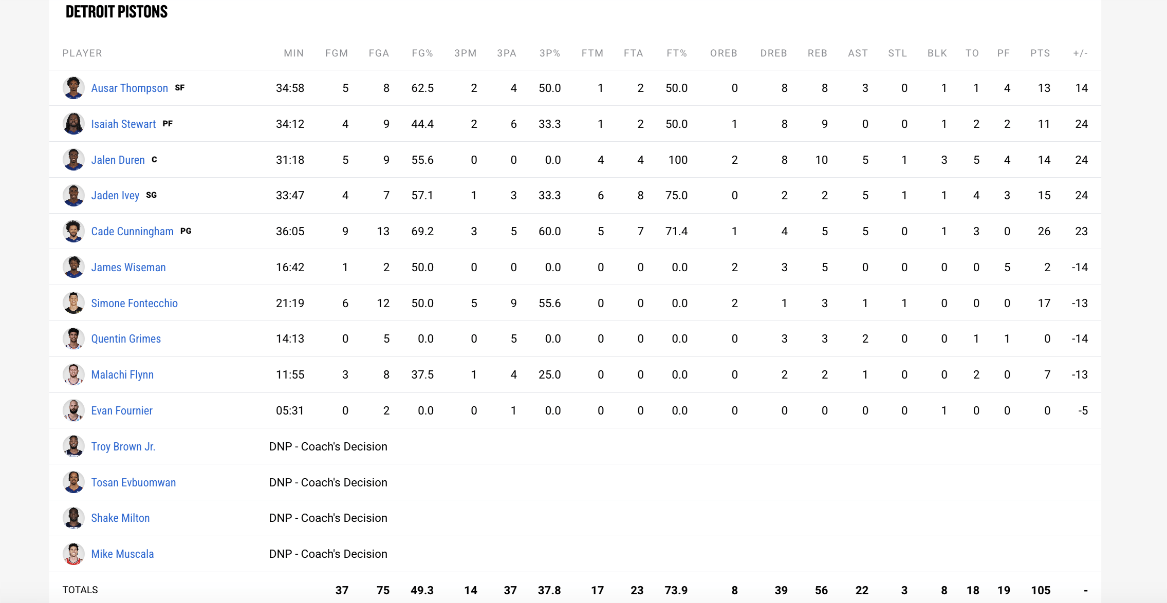 Enhanced Box Score Pistons 105, Bulls 95 — February 27, 2024