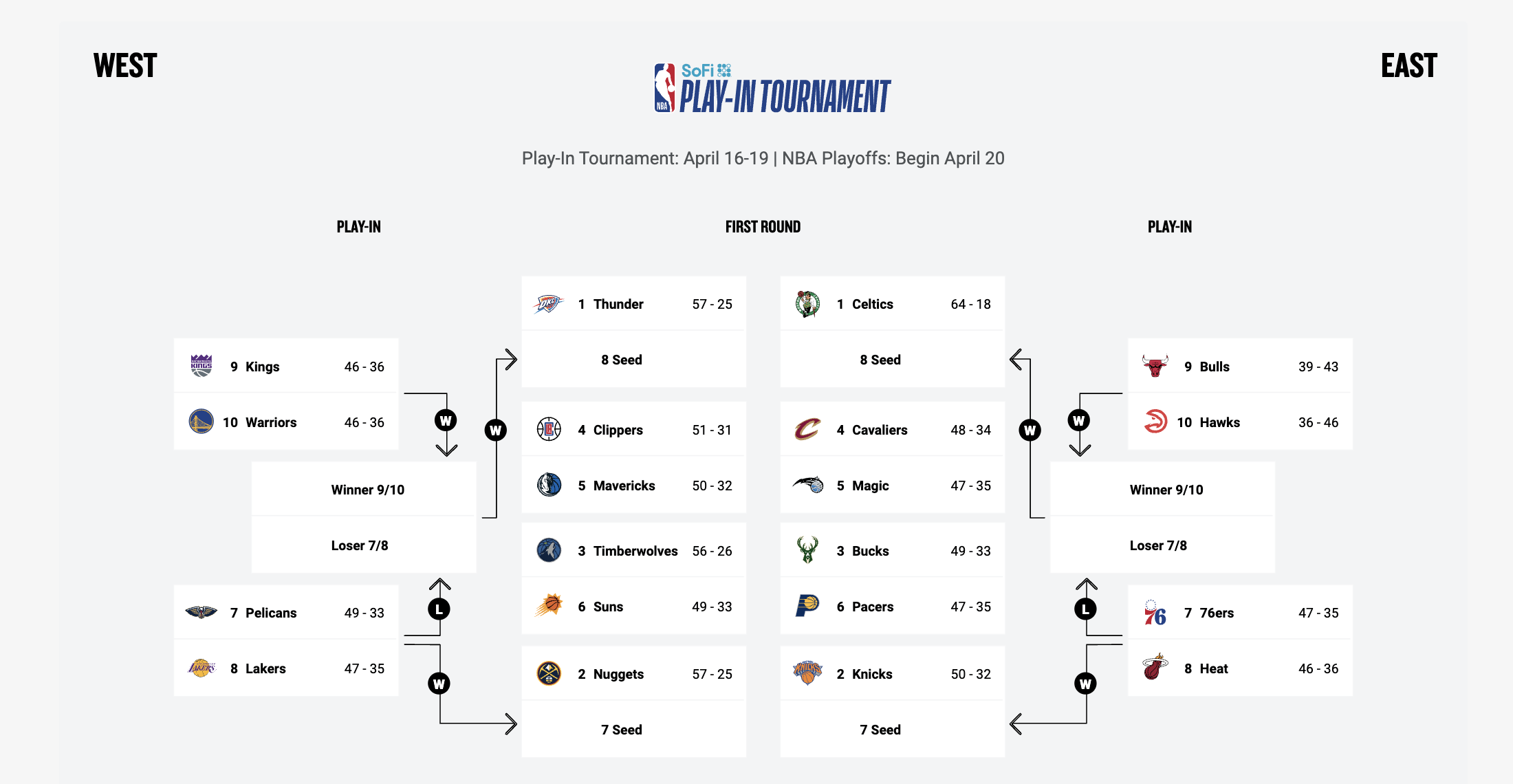 NBA PlayIn Tournament Matchups, Start Times, Odds, More