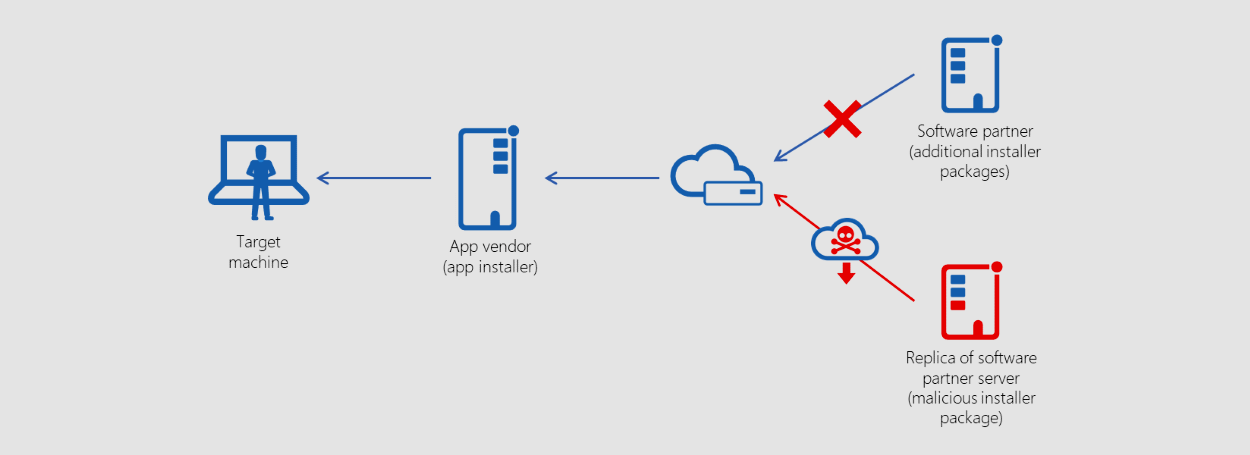 Microsoft Discovers Supply Chain Attack at Unnamed Maker