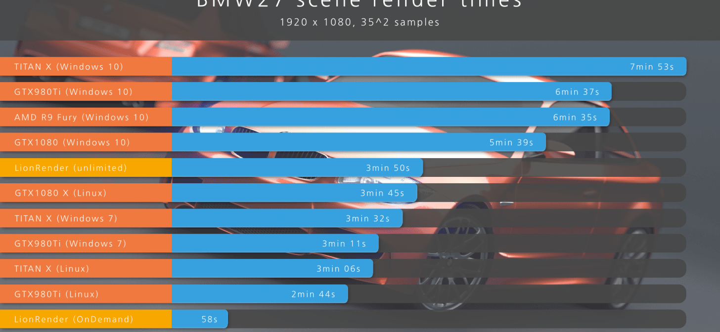 Top GPU cards performance comparison in Blender GTX1080, Titan X, GTX980Ti and AMD R9