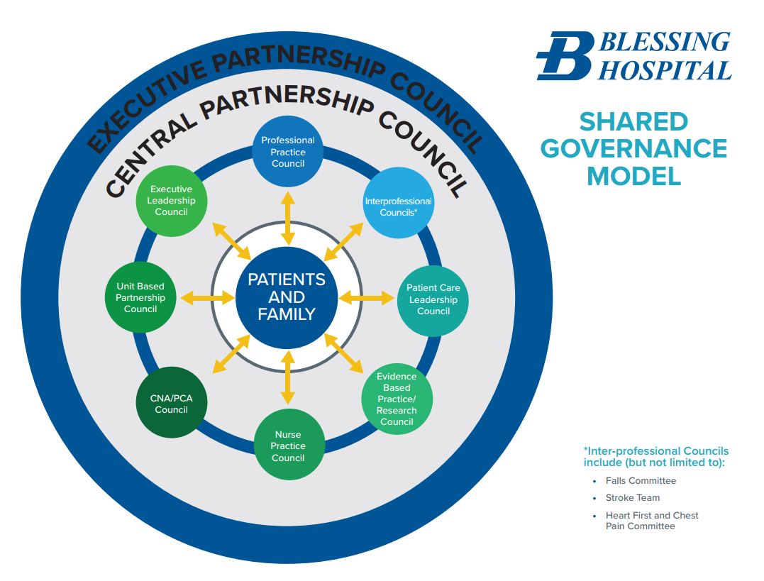 Nursing Shared Governance Councils Blessing Health System