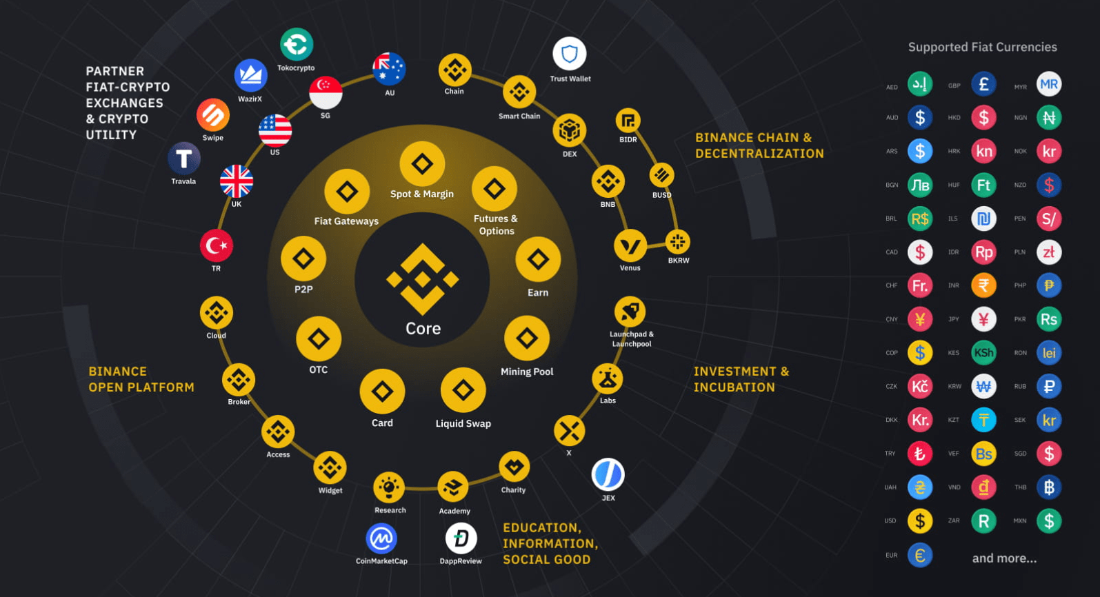 Binance Coin → What Are The Main BNB Use Cases