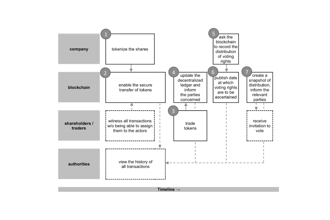 Distributed Ledger Technology A Possible Way forward for
