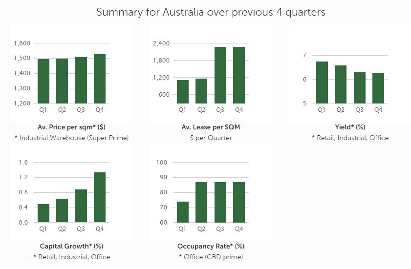Brisbane Commercial Property Market Update Blocksidge & Ferguson