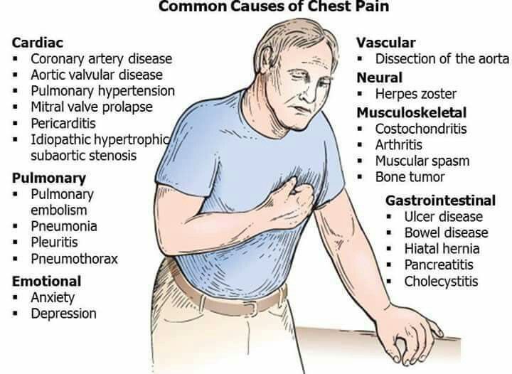 Pain Comes And Goes In Right Side Of Chest at Olsen blog