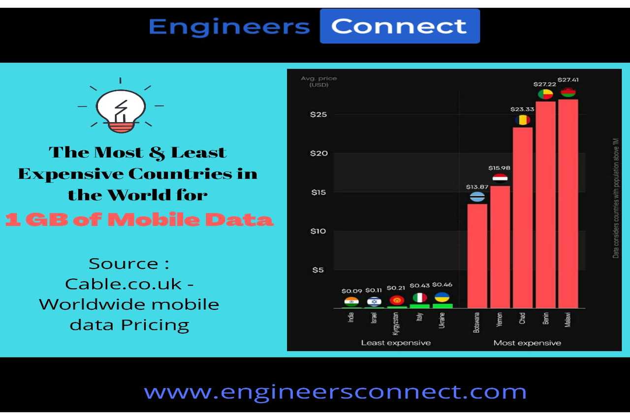 Most & least expensive countries in the world for 1GB of Mobile data. Blogs by EngineersConnect