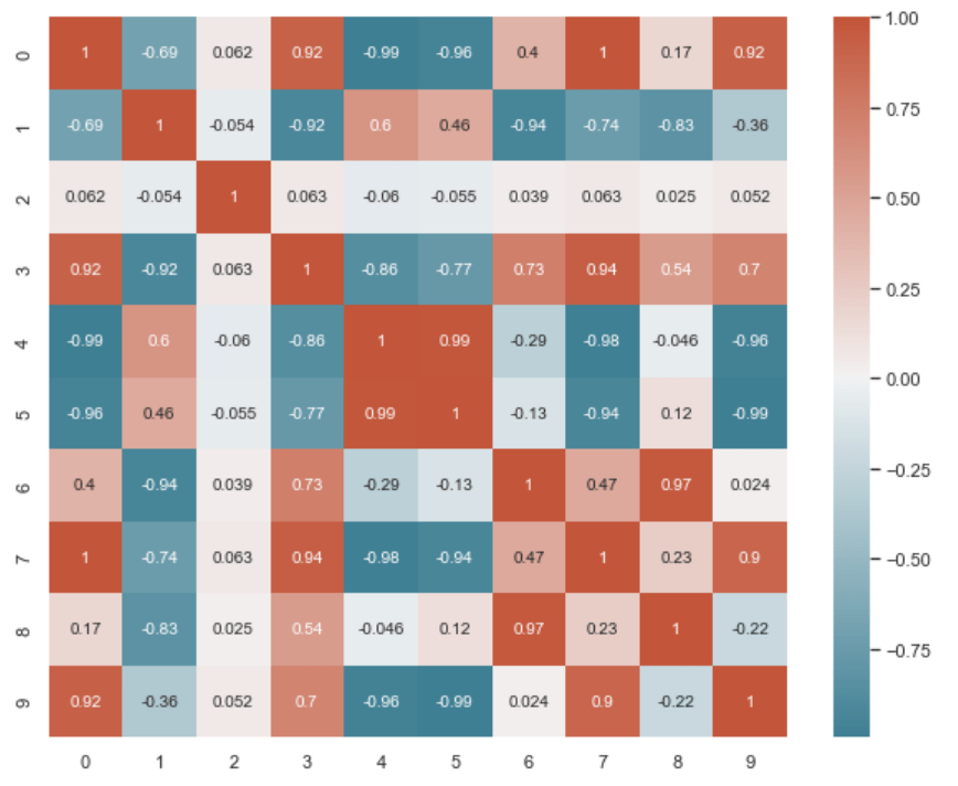 Feature selection in machine learning with Python Train in Data's Blog
