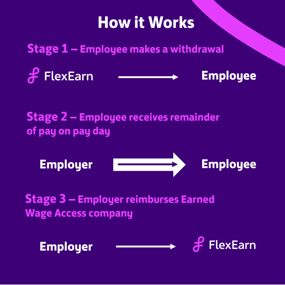What Is Earned Wage Access and How Does It Work? Mintly