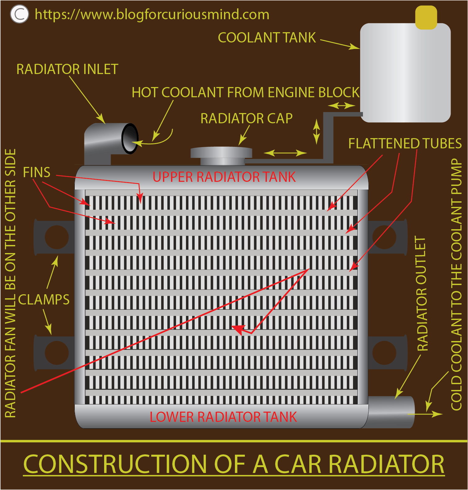 WHAT IS A CAR RADIATOR AND HOW IT WORKS?