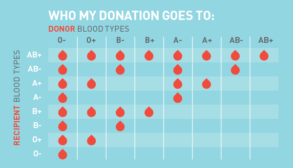 Blood Types Bloodworks NW