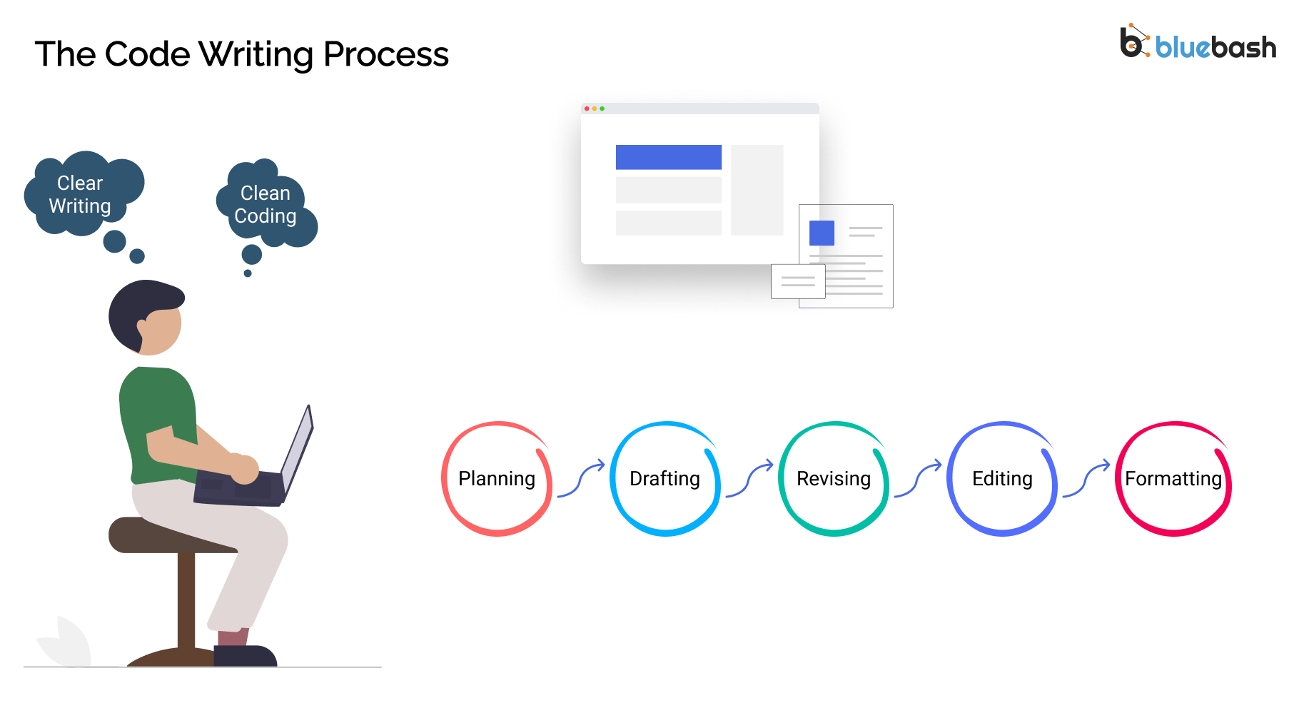 Best coding practices to write bug free code in rails Bluebash