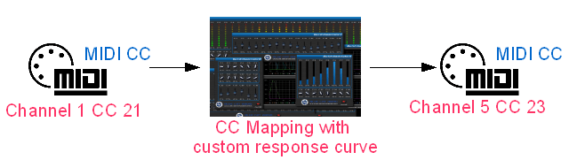 Tutorial Real Time MIDI CC Mapping with Blue Cat's Remote Control
