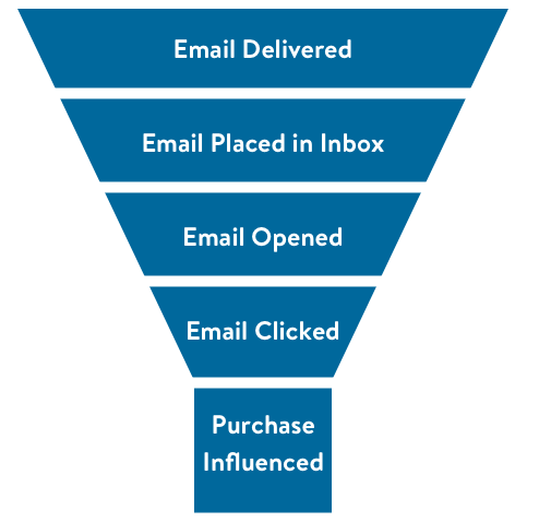 Why Does Email Deliverability Matter? A Primer for Retail Marketers
