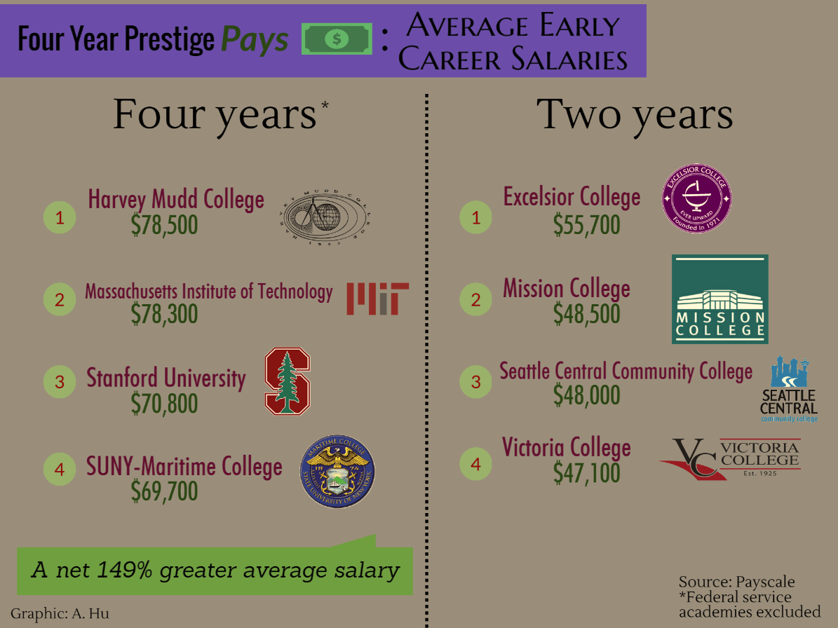 OPINION Education pays off, shoot straight for a fouryear university