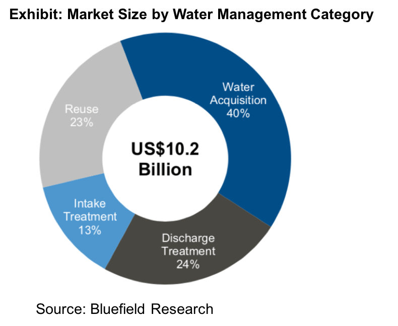 Industrial water management surpasses 10 billion, annually; reflecting