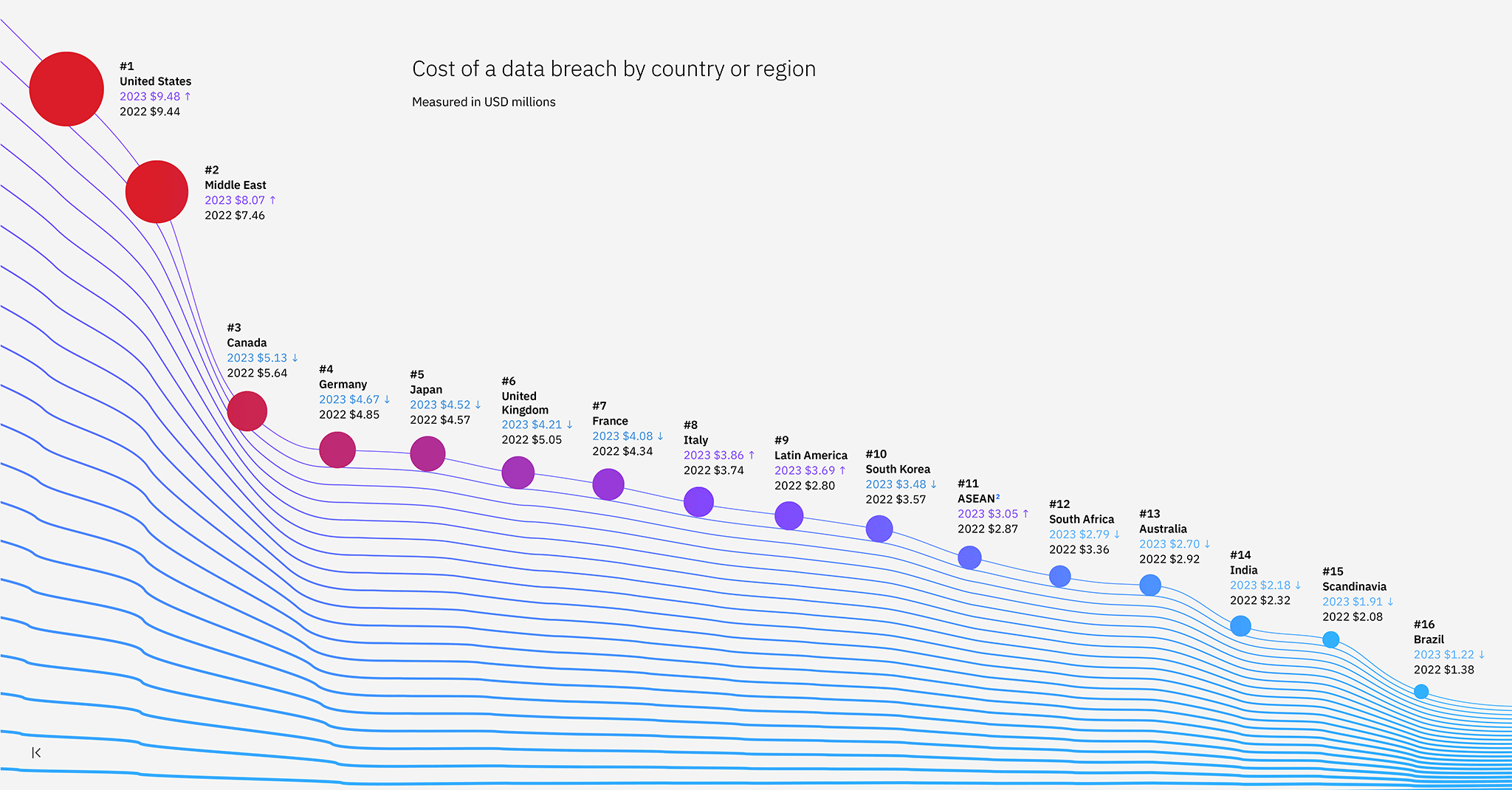 Data Breaches Record High Costs and Solutions for Mitigation(03)