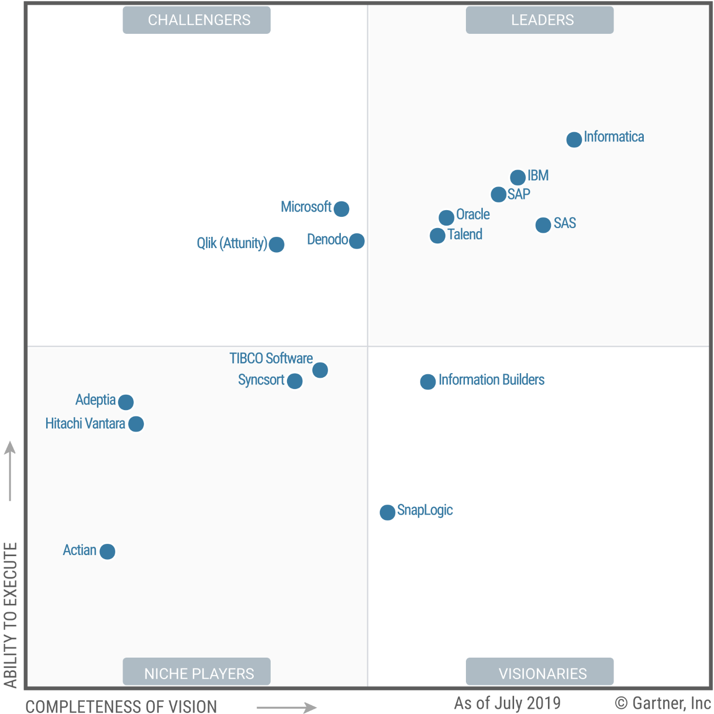 Geen verrassingen in nieuwste update Gartner Magic