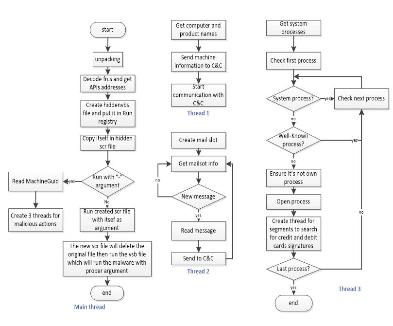 NitLove PoS Malware BlueKaizen
