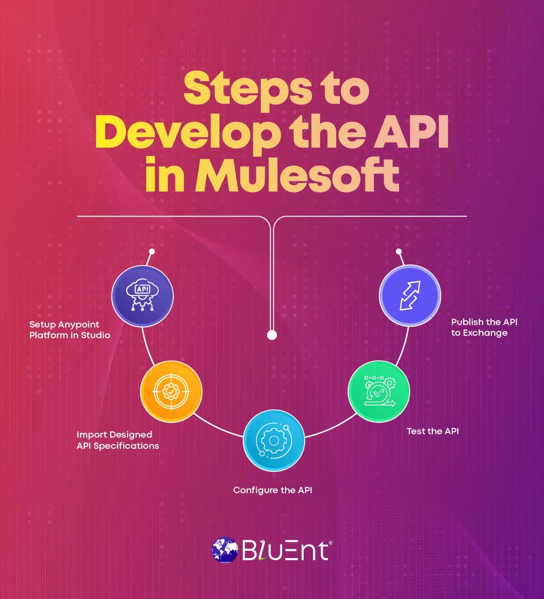 How to build API with Mulesoft Anypoint Platform?