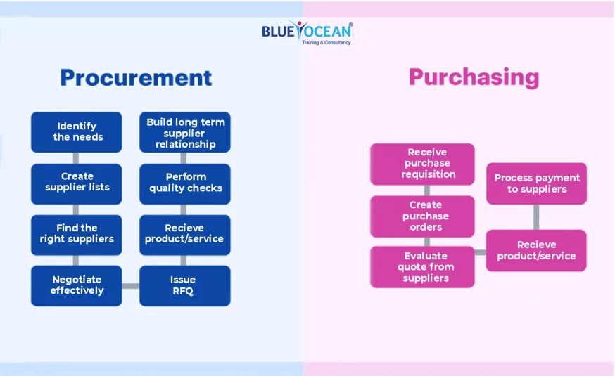 Understanding the difference between procurement and purchasing Blue
