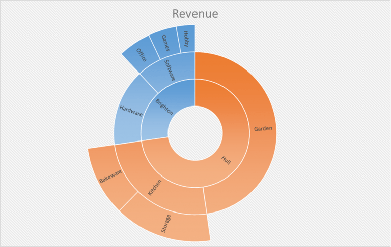 Excel 2016 Sunburst Chart - New Chart Type