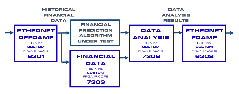 Blueprint Signal Processing, Inc. FPGA IP Cores for Signal Processing